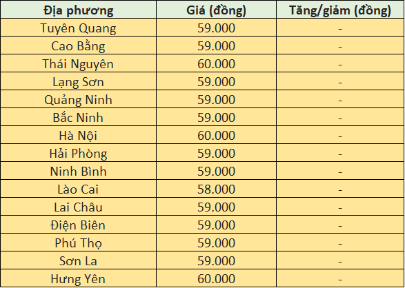 Giá heo hơi hôm nay tại khu vực miền Bắc Giá heo hơi hôm nay tại khu vực miền Bắc