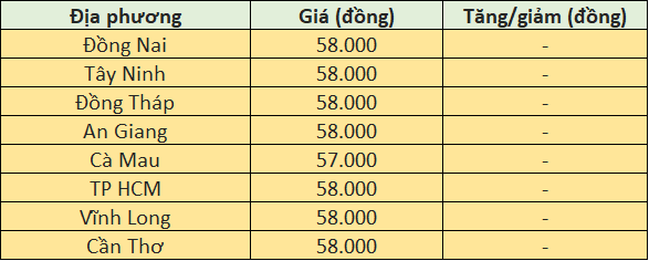Giá heo hơi hôm nay tại khu vực miền Nam Giá heo hơi hôm nay tại khu vực miền Nam