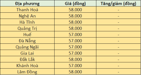 Giá heo hơi hôm nay tại khu vực miền Trung - Tây Nguyên Giá heo hơi hôm nay tại khu vực miền Trung - Tây Nguyên